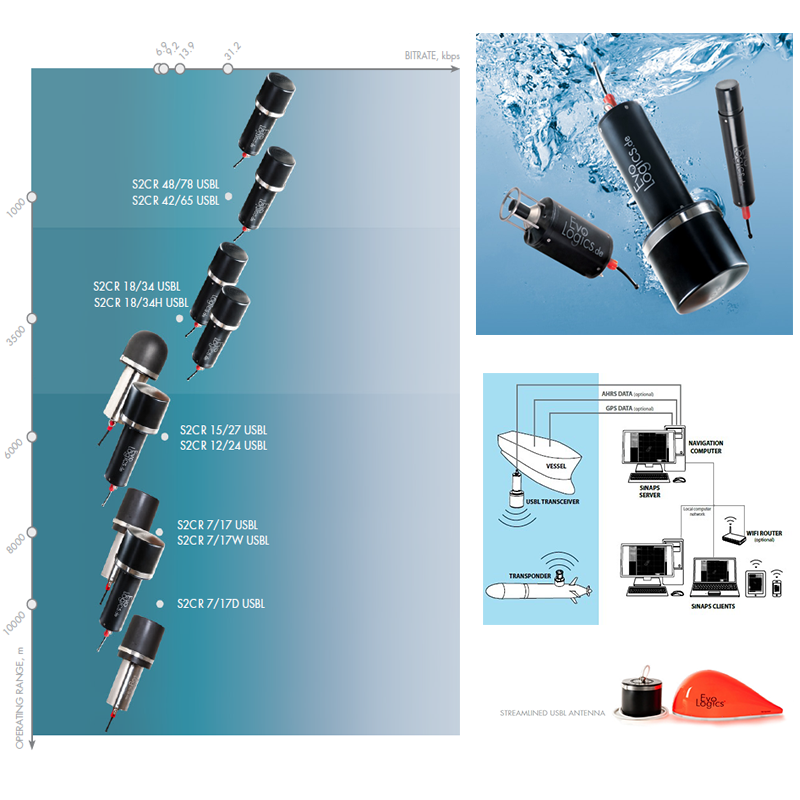 S2C R USBL水下定位和通信系统